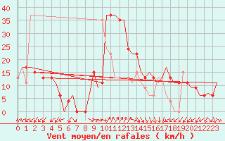 Courbe de la force du vent pour Cairo Airport