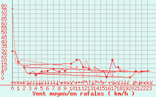 Courbe de la force du vent pour Pula Aerodrome