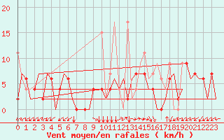 Courbe de la force du vent pour Kayseri / Erkilet