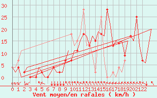Courbe de la force du vent pour Skopje-Petrovec