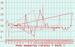 Courbe de la force du vent pour Paphos Airport
