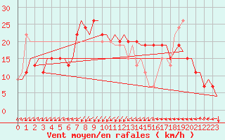 Courbe de la force du vent pour Djerba Mellita