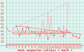 Courbe de la force du vent pour Tanger Aerodrome