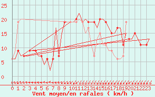 Courbe de la force du vent pour Djerba Mellita
