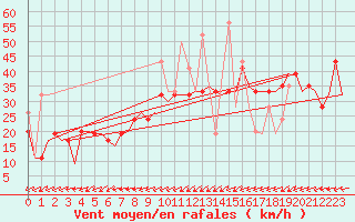 Courbe de la force du vent pour Tanger Aerodrome