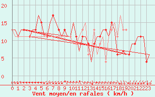 Courbe de la force du vent pour Alghero