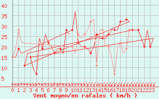 Courbe de la force du vent pour Keflavikurflugvollur