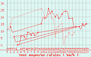 Courbe de la force du vent pour Dar-El-Beida