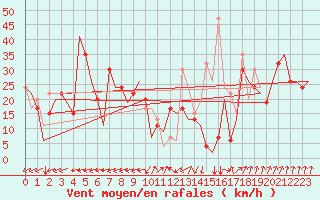 Courbe de la force du vent pour Palermo / Punta Raisi