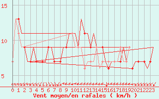 Courbe de la force du vent pour Verona / Villafranca