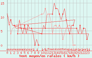 Courbe de la force du vent pour Pula Aerodrome