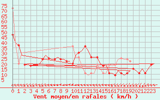 Courbe de la force du vent pour Pula Aerodrome