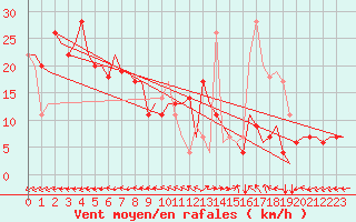 Courbe de la force du vent pour Pula Aerodrome
