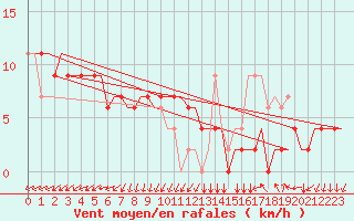Courbe de la force du vent pour Torino / Caselle