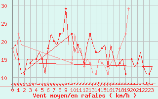 Courbe de la force du vent pour Pula Aerodrome