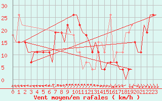 Courbe de la force du vent pour Karshi