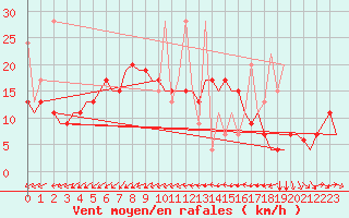 Courbe de la force du vent pour Enfidha Hammamet