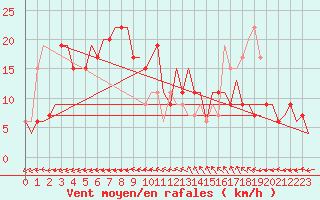 Courbe de la force du vent pour Verona / Villafranca