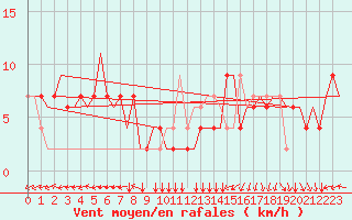 Courbe de la force du vent pour Roma Fiumicino