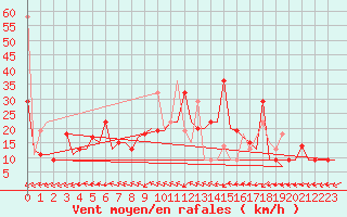 Courbe de la force du vent pour Burgas