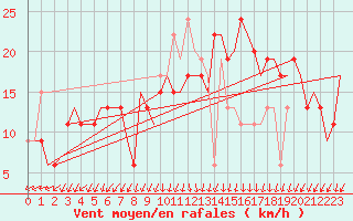 Courbe de la force du vent pour Roma / Ciampino