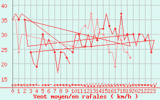 Courbe de la force du vent pour Tanger Aerodrome