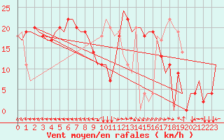 Courbe de la force du vent pour Zadar / Zemunik