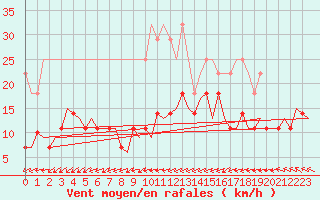 Courbe de la force du vent pour Erfurt-Bindersleben
