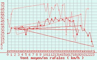 Courbe de la force du vent pour Tanger Aerodrome