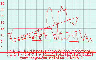Courbe de la force du vent pour Verona / Villafranca