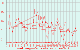 Courbe de la force du vent pour Amritsar