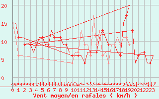 Courbe de la force du vent pour Venezia / Tessera