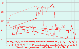Courbe de la force du vent pour Pula Aerodrome