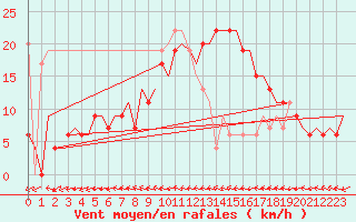 Courbe de la force du vent pour Aalborg