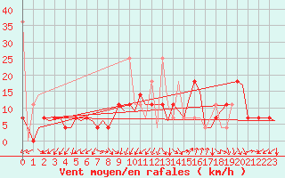 Courbe de la force du vent pour Kristiansand / Kjevik