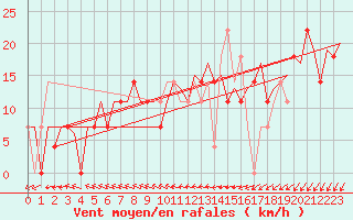 Courbe de la force du vent pour Stockholm / Bromma