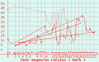 Courbe de la force du vent pour Tromso / Langnes