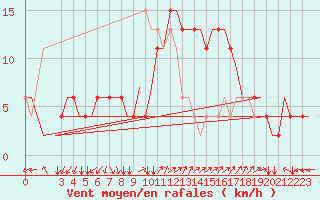 Courbe de la force du vent pour Roma / Ciampino