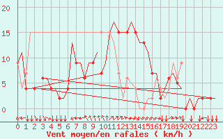 Courbe de la force du vent pour Milano / Malpensa