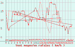 Courbe de la force du vent pour Gnes (It)