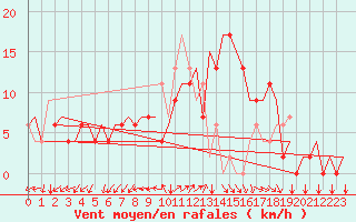 Courbe de la force du vent pour Napoli / Capodichino