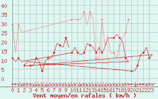 Courbe de la force du vent pour Maastricht / Zuid Limburg (PB)