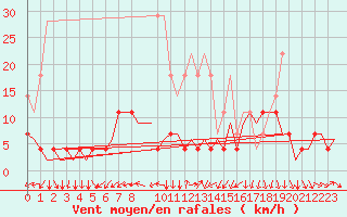 Courbe de la force du vent pour Stuttgart-Echterdingen