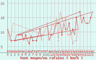 Courbe de la force du vent pour London / Heathrow (UK)