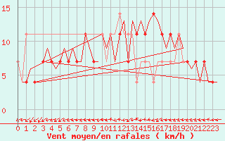 Courbe de la force du vent pour Rheine-Bentlage