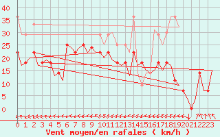 Courbe de la force du vent pour Mehamn