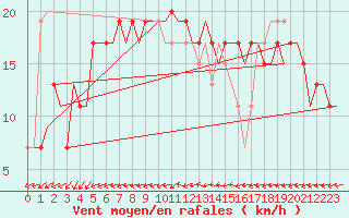 Courbe de la force du vent pour Ibiza (Esp)