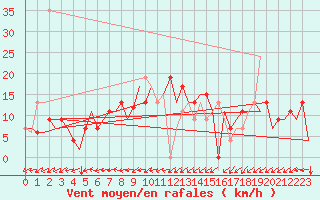 Courbe de la force du vent pour Asturias / Aviles