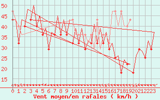 Courbe de la force du vent pour Platform K14-fa-1c Sea