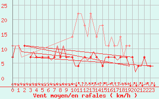 Courbe de la force du vent pour Frankfort (All)